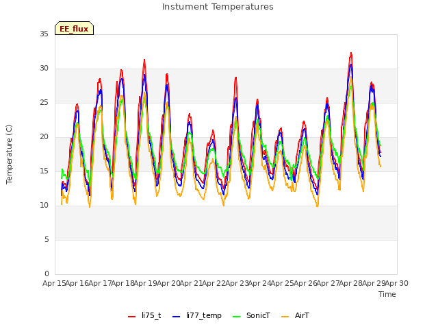 plot of Instument Temperatures