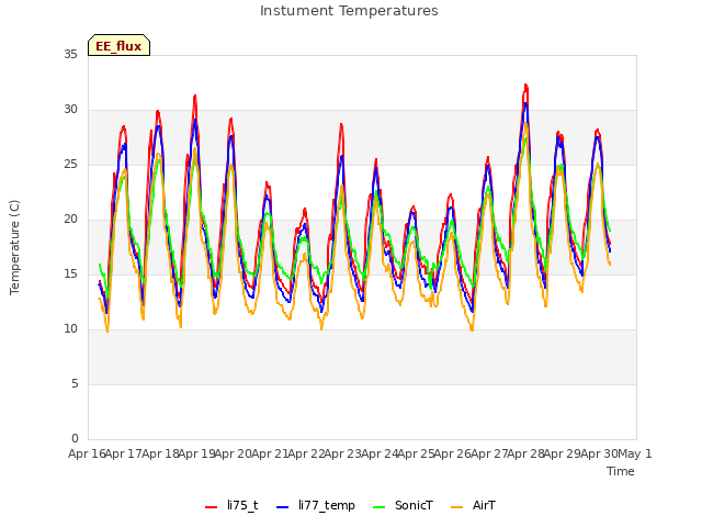 plot of Instument Temperatures