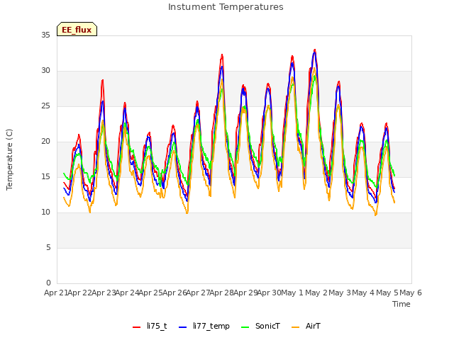 plot of Instument Temperatures