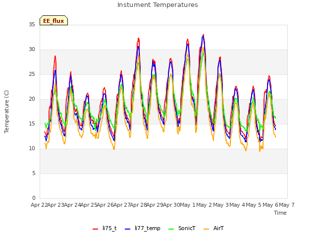 plot of Instument Temperatures