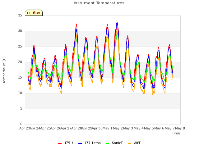 plot of Instument Temperatures