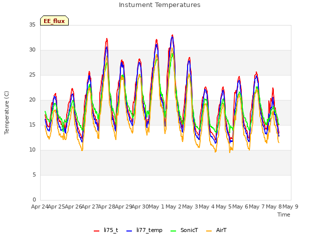 plot of Instument Temperatures