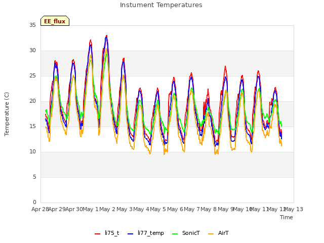 plot of Instument Temperatures