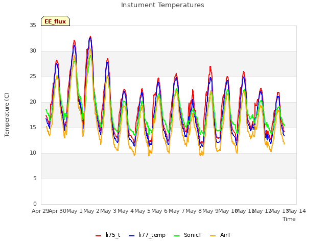 plot of Instument Temperatures