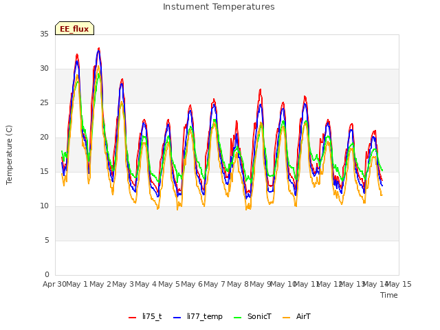 plot of Instument Temperatures