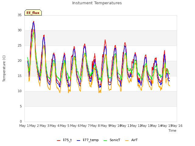 plot of Instument Temperatures