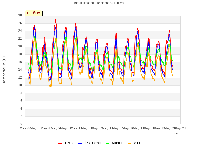 plot of Instument Temperatures