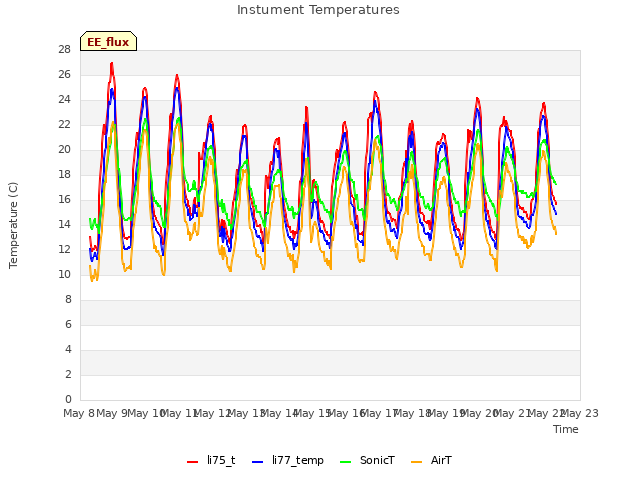 plot of Instument Temperatures