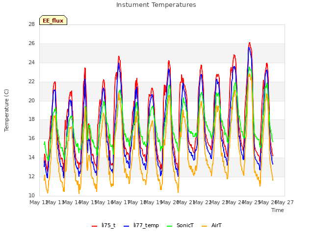 plot of Instument Temperatures