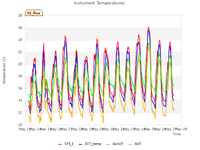 plot of Instument Temperatures