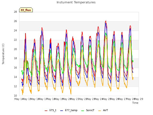 plot of Instument Temperatures