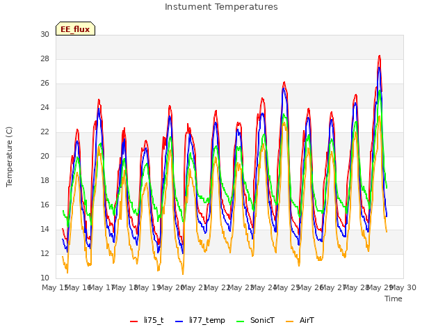 plot of Instument Temperatures