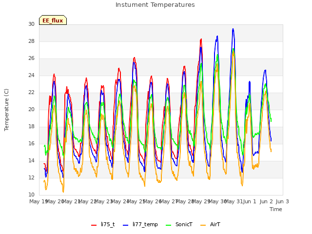 plot of Instument Temperatures
