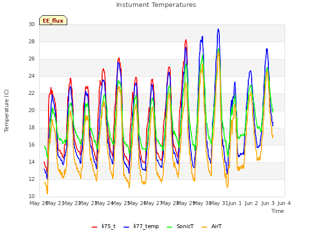 plot of Instument Temperatures