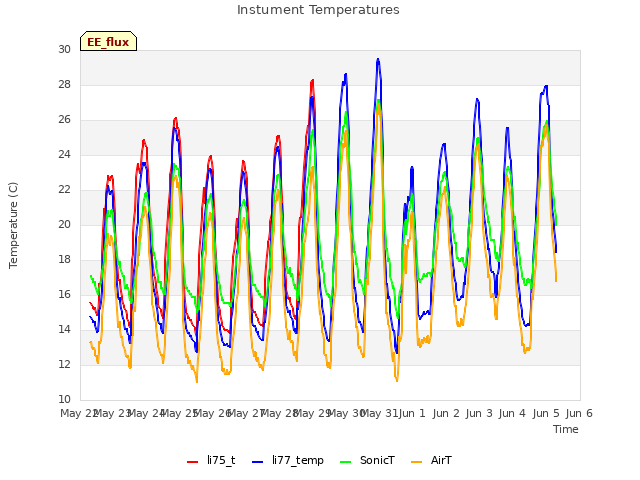 plot of Instument Temperatures