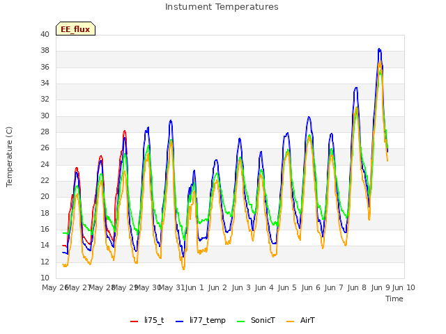 plot of Instument Temperatures