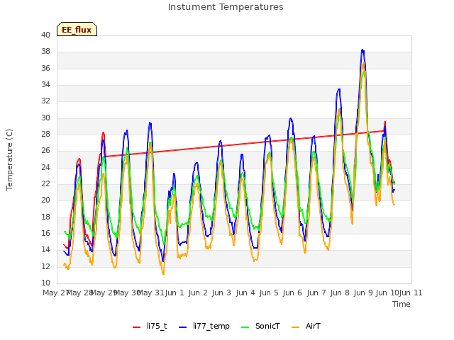 plot of Instument Temperatures