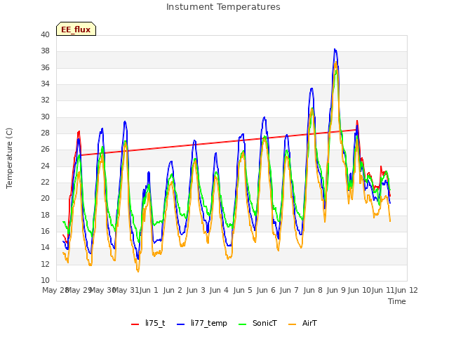 plot of Instument Temperatures