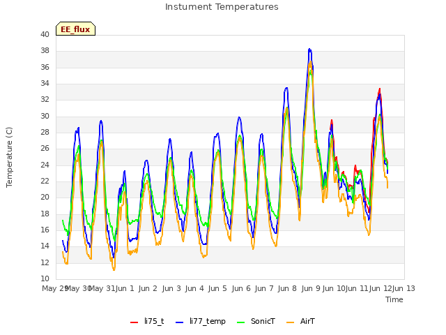 plot of Instument Temperatures