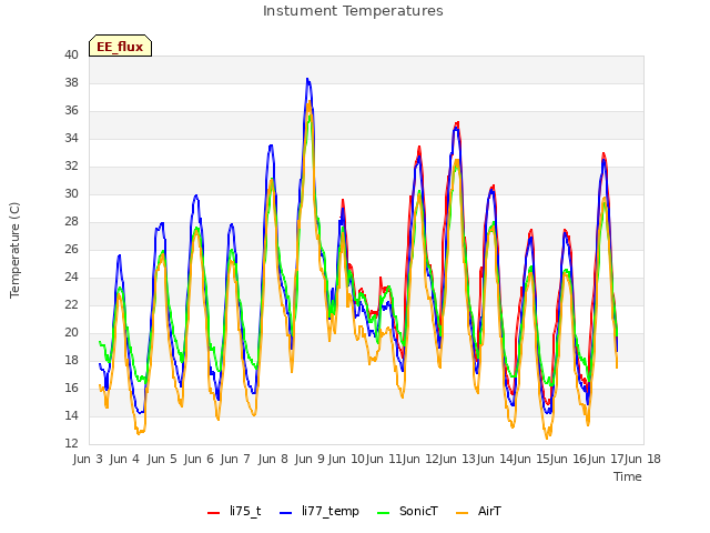 plot of Instument Temperatures