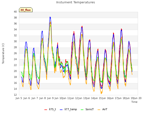 plot of Instument Temperatures