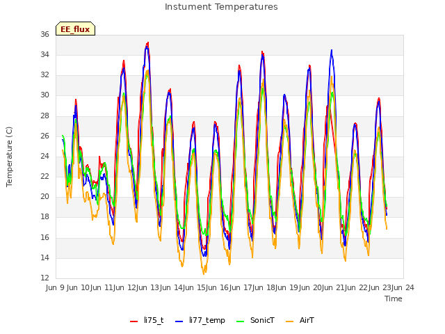 plot of Instument Temperatures