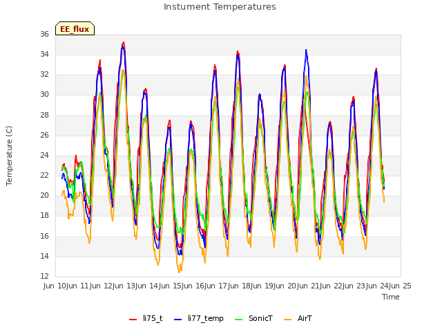 plot of Instument Temperatures