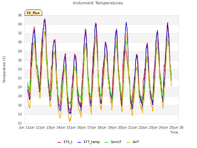 plot of Instument Temperatures