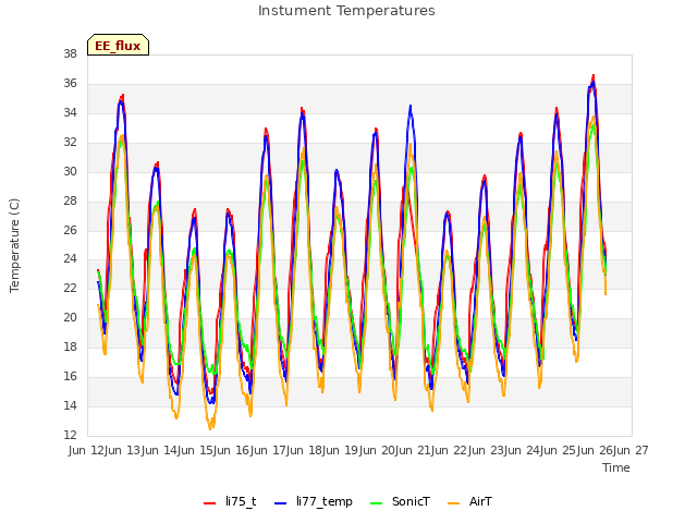 plot of Instument Temperatures