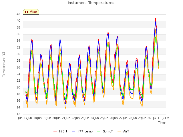 plot of Instument Temperatures