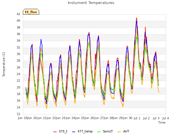 plot of Instument Temperatures