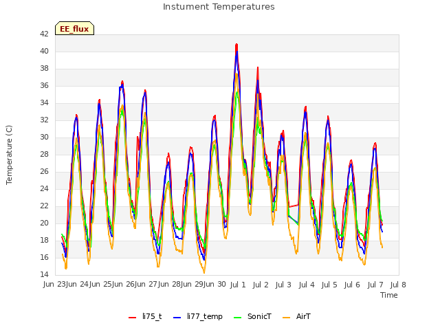 plot of Instument Temperatures