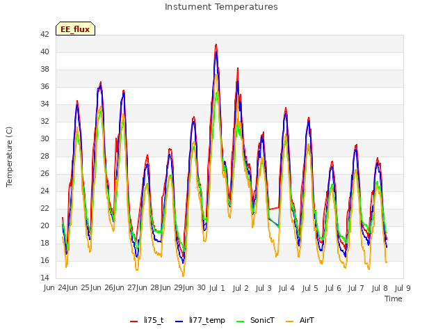 plot of Instument Temperatures