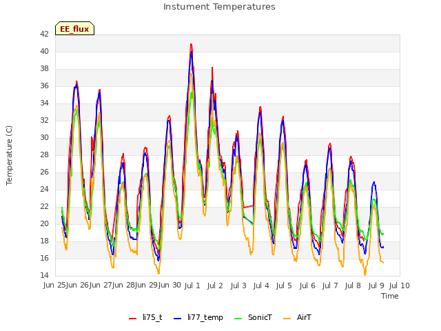 plot of Instument Temperatures