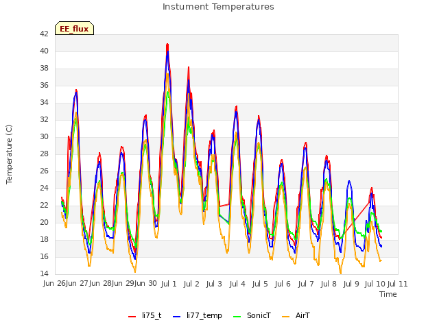 plot of Instument Temperatures