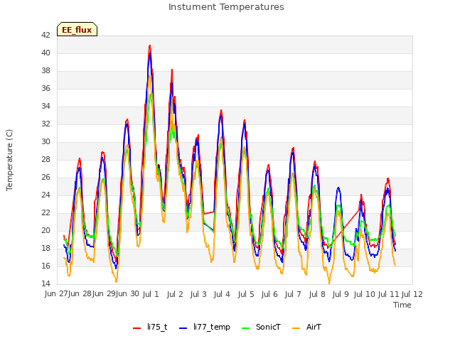 plot of Instument Temperatures