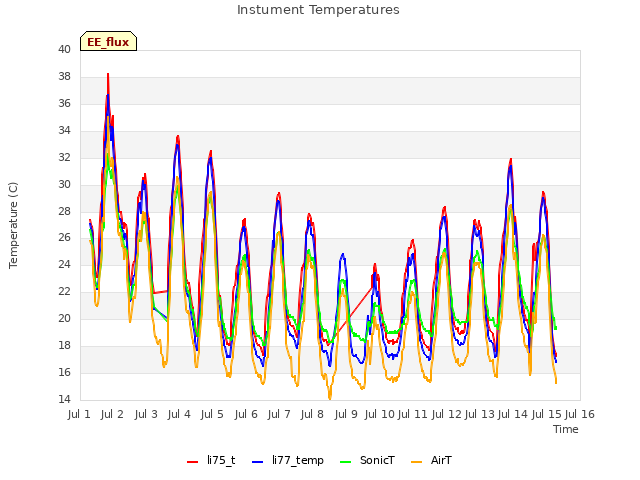 plot of Instument Temperatures