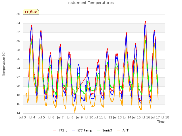 plot of Instument Temperatures