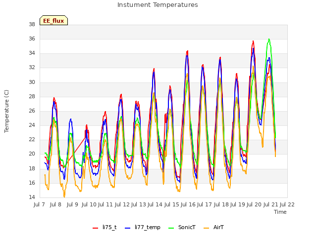 plot of Instument Temperatures