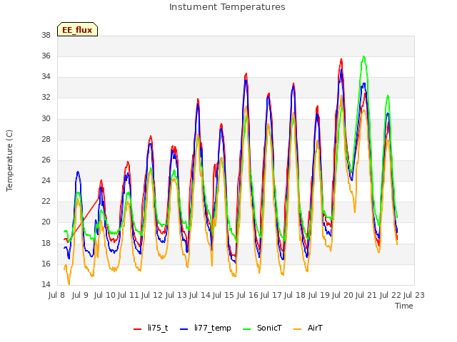plot of Instument Temperatures