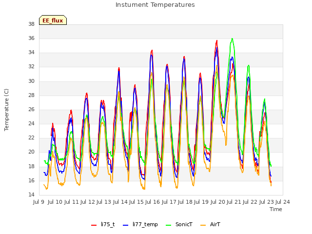 plot of Instument Temperatures