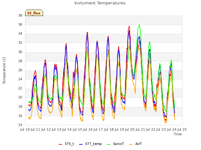 plot of Instument Temperatures