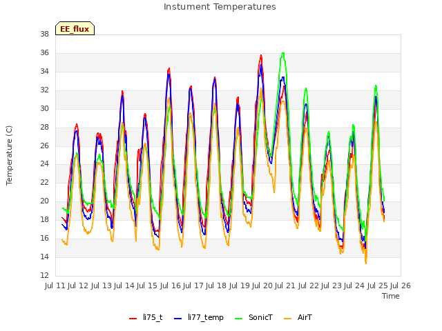 plot of Instument Temperatures