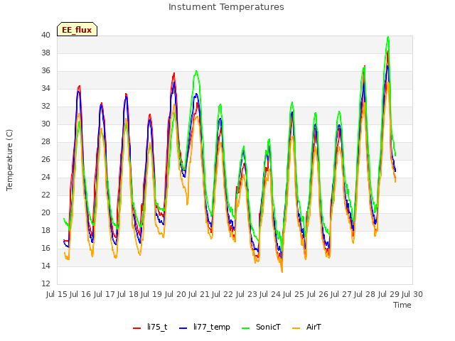 plot of Instument Temperatures