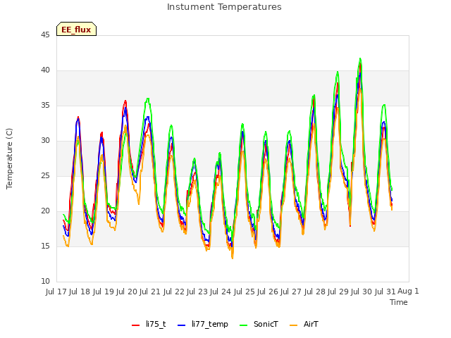 plot of Instument Temperatures
