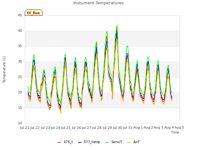 plot of Instument Temperatures