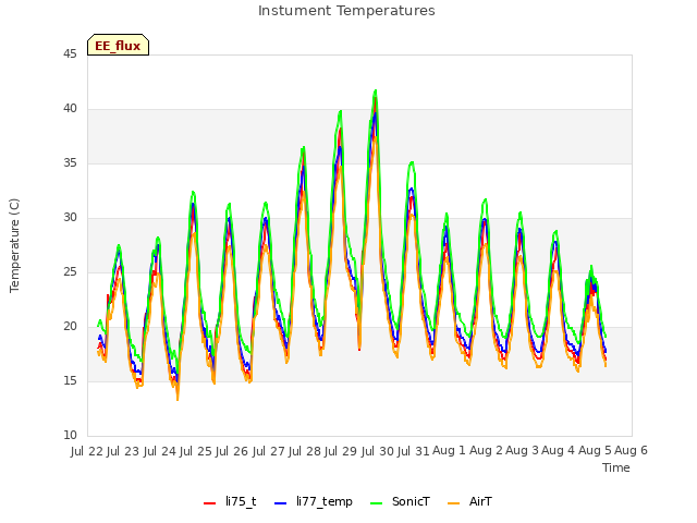 plot of Instument Temperatures