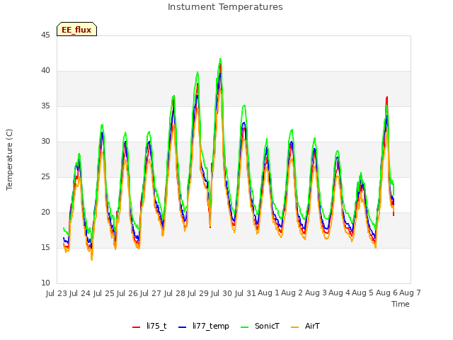 plot of Instument Temperatures