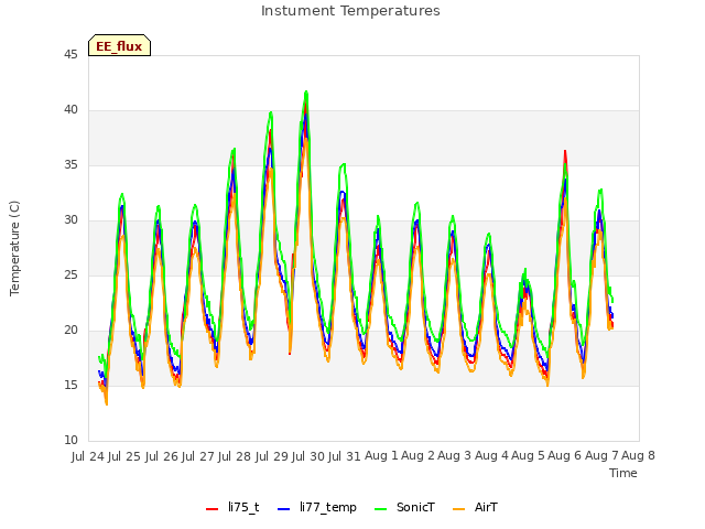 plot of Instument Temperatures