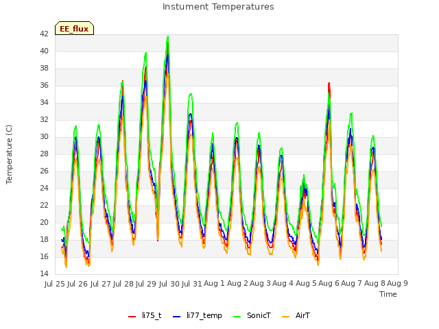 plot of Instument Temperatures